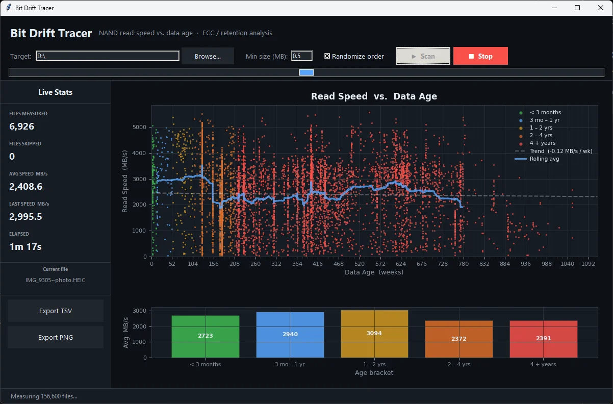 Bit Drift Tracer interface showing data-age and read-performance analysis.